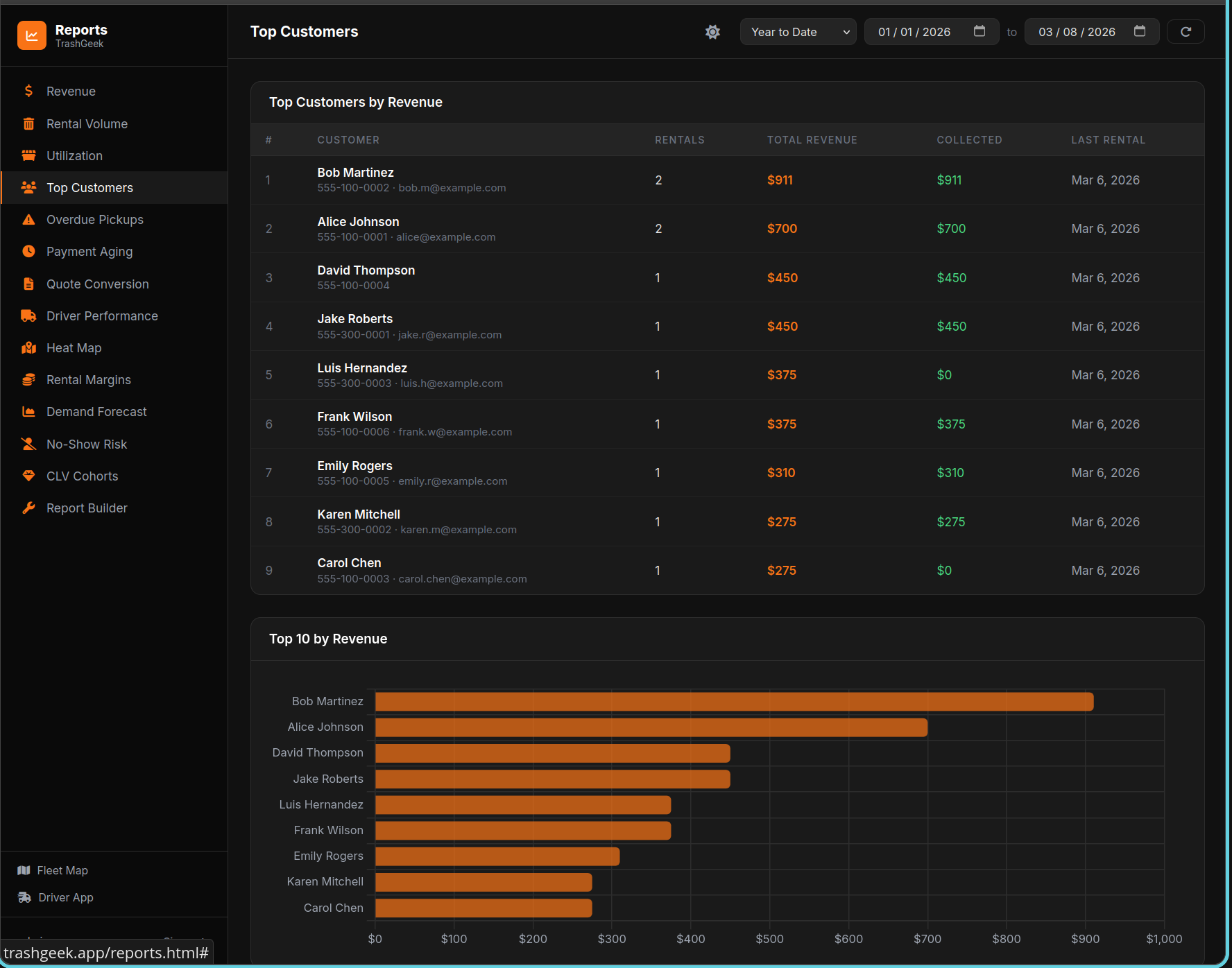 Reports dashboard with chart and data table
